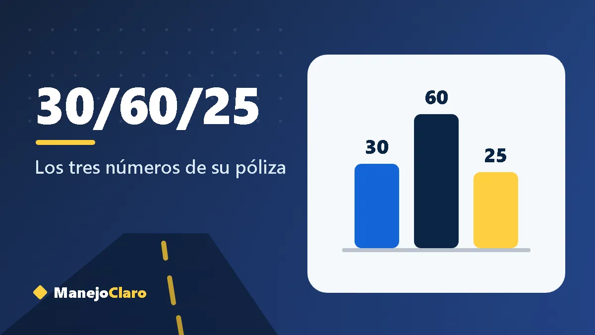 Ilustración con los límites 30/60/25 de una póliza de aseguranza de auto Ilustración con los límites 30/60/25 de una póliza de aseguranza de auto